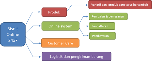 Online_sys